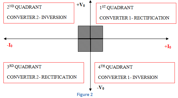 four quadrant operation of dual converter