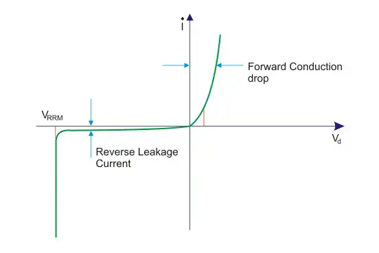 v i charecteristics of power diode
