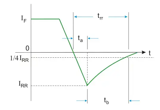 reverse recovery charecteristics of power diode