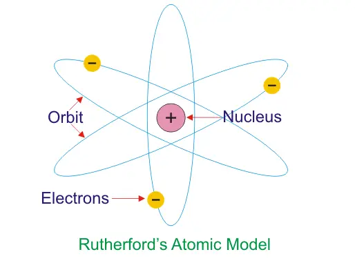 Rutherford Atomic Model Electrical4U