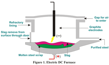 Electric Arc Furnace | Electrical4U
