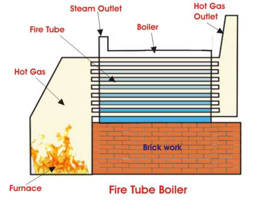 Fire Tube Boiler A Comprehensive Guide Electrical4U