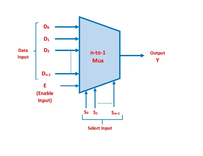 Multiplexer What Is It And How Does It Work Electrical4U