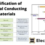 Classification of Electrical Conducting Materials Classification Of Electrical Conducting Materials