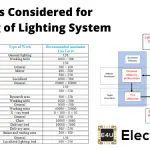 Factors Considered For Designing Of Lighting System