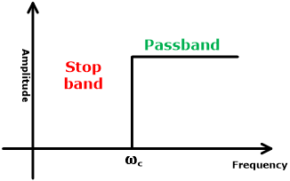 Filtre Passe haut Circuit Fonction De Transfert Et Diagramme De Bode 