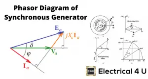 Phasor Diagram of a Synchronous Generator | Electrical4U