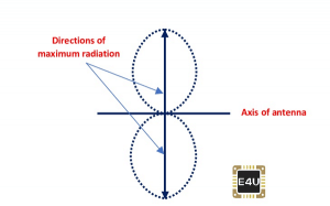 Dipole Antenna: What is it? (And How Are They Designed) | Electrical4U