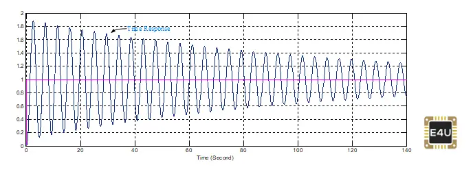 Types of Controllers | Proportional Integral and Derivative Controllers ...