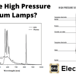 High Pressure Sodium Vapor Lamp: Definition, Working, and Applications What Are High Pressure Sodium Lamps