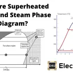 What Are Superheated Steam And Steam Phase Diagram