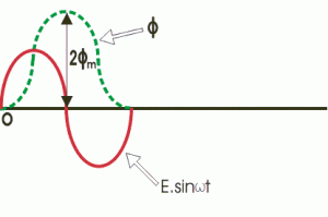 Inrush Current